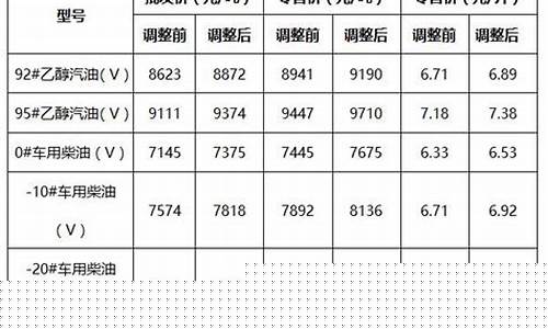 焦作明天油价调整表格最新_焦作明天油价调整表格