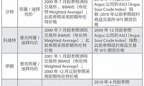 油价定价根据哪些地方_油价定价参考基准