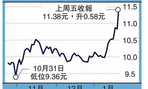 近期大连中海油油价_大连中石油油价