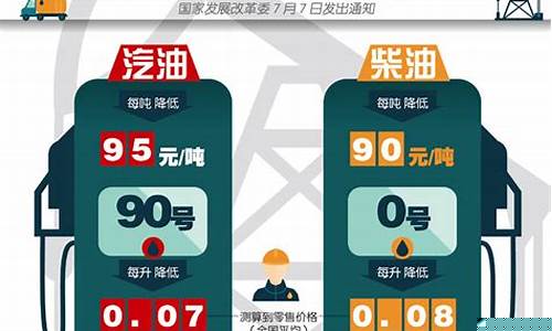 柴油价格降了吗_柴油价格最近会下调吗