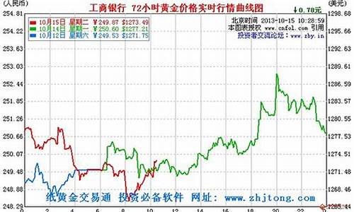 工商银行最新金价查询_工商银行最新金价
