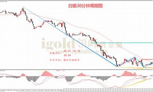金银跌价_金价反弹还是银价反弹好