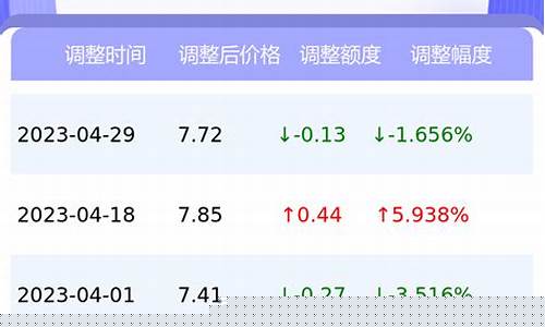 绍兴近期油价涨跌情况查询_绍兴近期油价涨跌情况