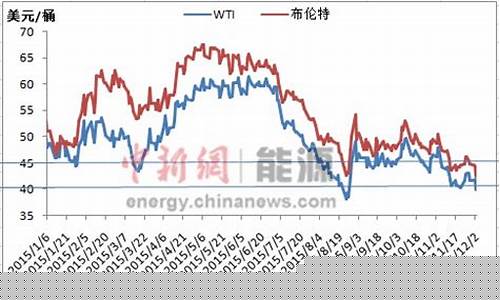 2015油价走势图_东方油价2015