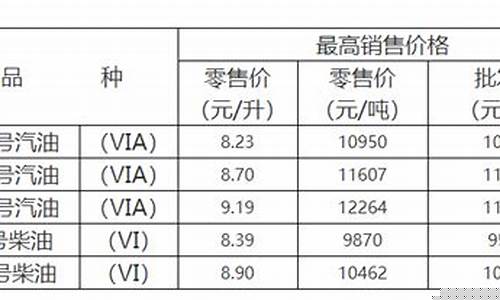 重庆油价调整时间_重庆2021油价调整吗