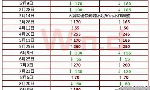 无锡5月份柴油价格表_今天无锡零号柴油价格是多少