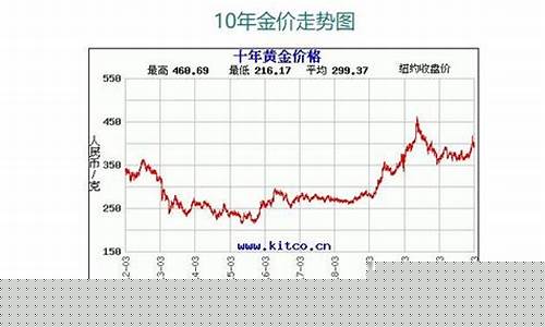 2020年建行金价格_厦门建行历史金价走势