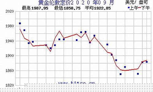 2020年九月份金价走势_2020年9月金价盎司