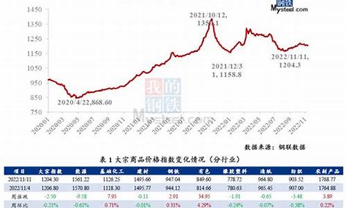 大宗商品石油价格_大宗商品油价分析