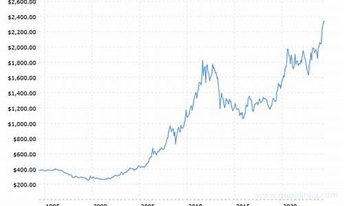 金价近30年走势图表_金价近30年走势