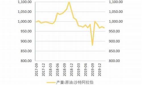 2019沙特原油价格_沙特原油价格最新行情