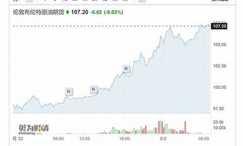 俄乌冲突国际原油价格走势_俄乌冲突概念股