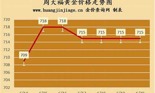 济源周大福金价最新_济源周大生黄金店