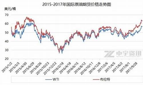 国际油价何时调价_国际油价什么时候调