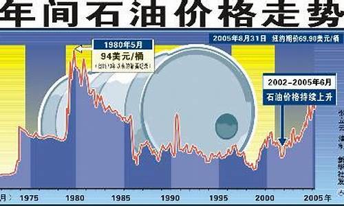国际今年油价走势_国际今年油价走势图表
