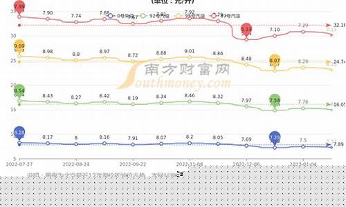 北京地区汽油价格_北京地区汽油价格是多少