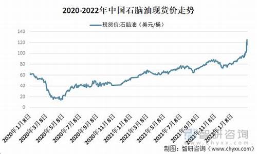 国内石脑油价格_国际石脑油价格走势