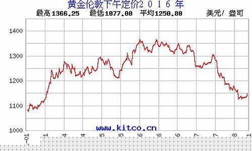金价2016价格_金价 2017