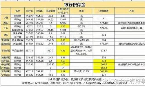 积存金手续费最低的银行_各大银行的积存金价格
