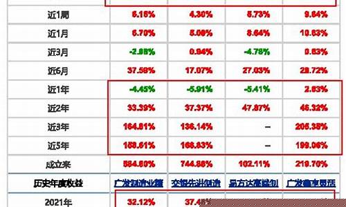 广发高端制造基金价格表_广发高端制造基金最新持仓股票