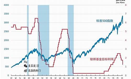 美联储降息金价中枢提升_美联储降息与金价