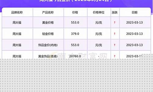 周大福三个月金价走势_周大福3月3日金价