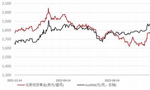 今天收盘国际金价_国际金价收盘时间