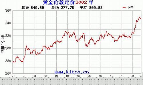 2002年伦敦金价_伦敦金价走势第一黄金网