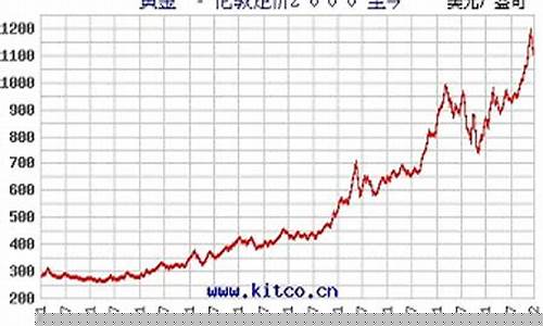 2020国际金价趋势分析_国际金价会议纪录