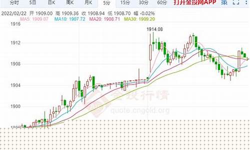 避险激增金价周线_两市成交额创20日新低,避险资金又追进了黄金板块