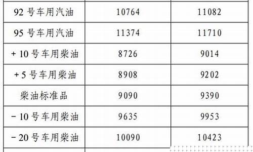 辽宁省汽油油价_2022辽宁油价查询