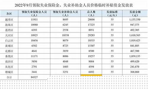 失业价格临时补贴发几号到账_失业补助金价格临时补贴