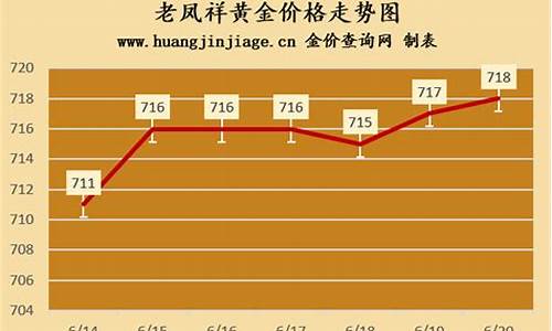 老凤祥金价近几年趋势分析_老凤祥近半年金价
