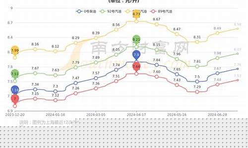 嘉定那里油价便宜_上海嘉定油价