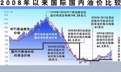 2008年以来国际油价_2008年油价最高点