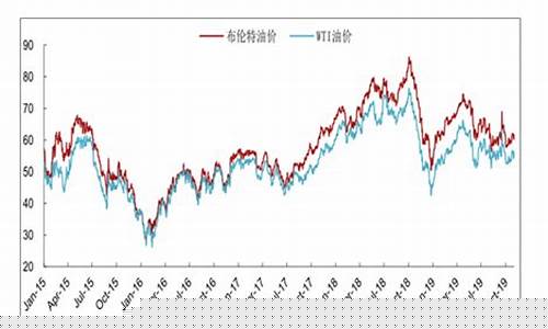 2019年国际油价或维持在55-70美元区间_19年10月国际油价