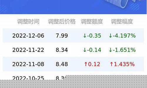 广东油价变化92_广东油价变化曲线