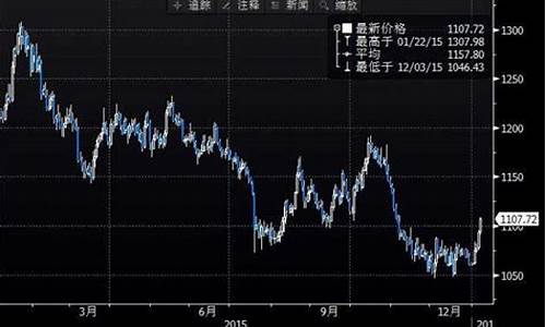 黄金的收盘价_金价最高收盘水平