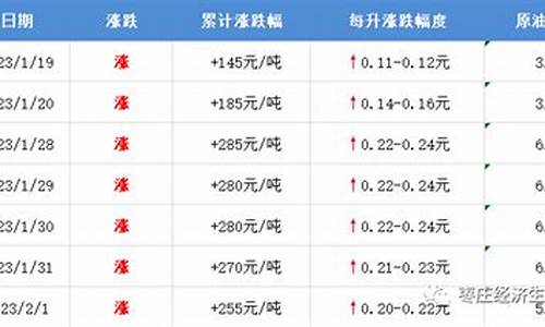枣庄油价调整最新_枣庄今日油价92汽油价格