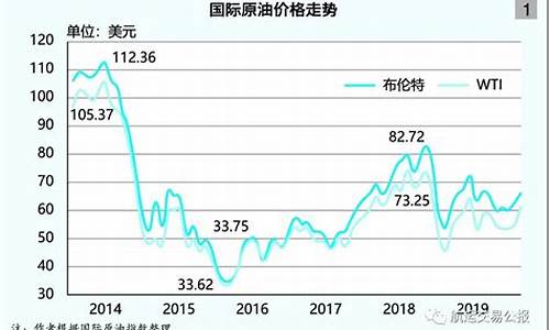 国际油价最低为多少_国际油价最低多少一吨