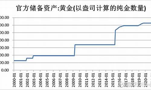 中国央行每年金价_中国央行每年金价多少