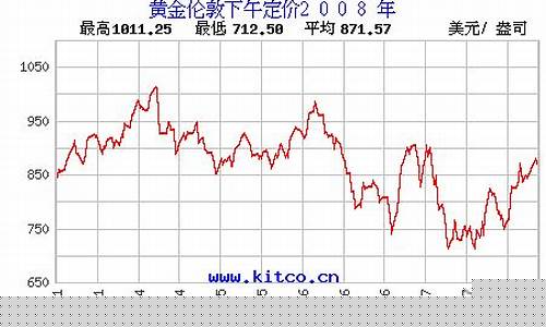 2008金价走势过程_08年金价暴跌