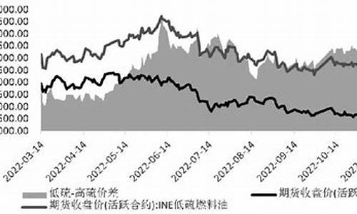 燃料油价格指数_燃料油价差要以哪天为基数