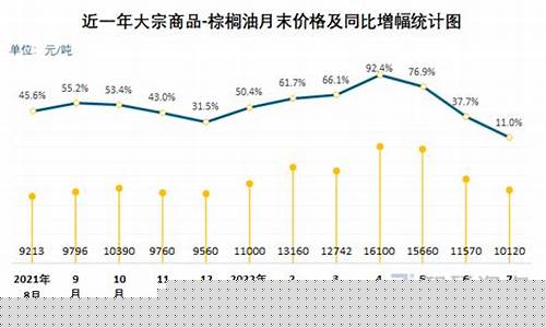 棕榈油价格国家管控不_棕榈油价格管制