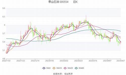 泰山石油股份的油价是多少_泰山石油股份的油价