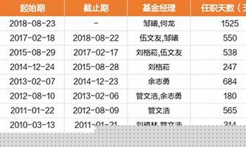 融通领先成长基金赎回几日到账_融通领先成长基金价