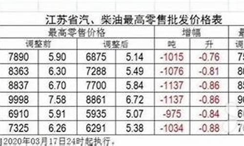 2010年苏州油价_苏州油价格现在
