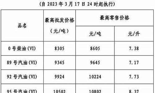 最近几次油价下调表格_最近油价降价了