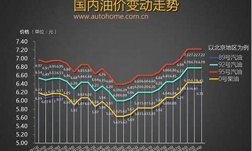07年油价暴涨_中国2007年油价