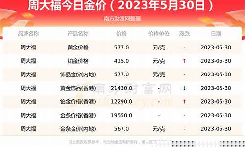 周大福金价和国际金价关系_周大福金价比国际金价贵?